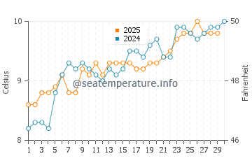 Amlwch water temp chart in April