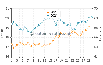 Ammoudes water temp chart in April