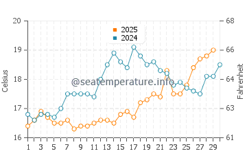 Temperature dell'acqua ad Ammoudia ad aprile