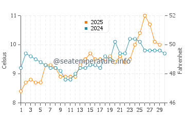 Anacortes water temp chart in April