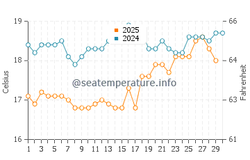 Temperature dell'acqua ad Anafi ad aprile