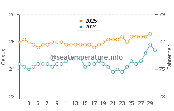 Anahola water temp chart in April