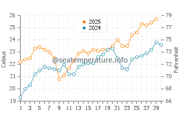 Anahuac water temp chart in April
