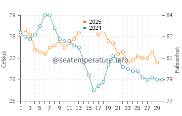 Temperature dell'acqua ad Anakao ad aprile