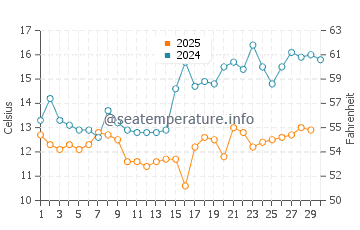 Anaklia water temp chart in April