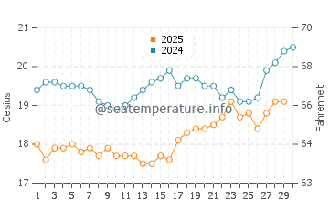 Anamur water temp chart in April