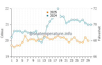 Anaza water temp chart in April