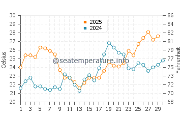 Wassertemperatur Anclote Key im April