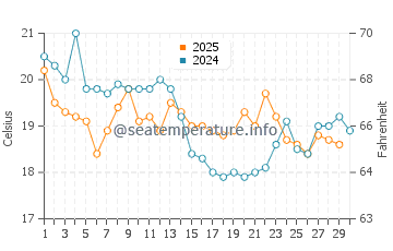 Temperatura del agua en Ancón en abril