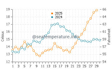 Temperature dell'acqua ad Ancona ad aprile