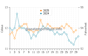 Temperature dell'acqua ad Ancud ad aprile