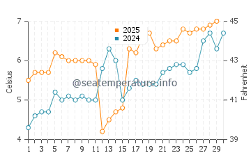 Temperatura del agua en Andalsnes en abril