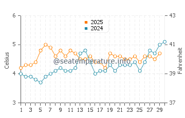 Temperatura del agua en Andenes en abril