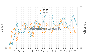Temperatura del agua en Andoany en abril