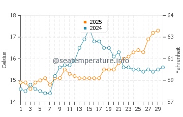 Temperature dell'acqua ad Andora ad aprile
