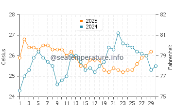 Andros Island water temp chart in April