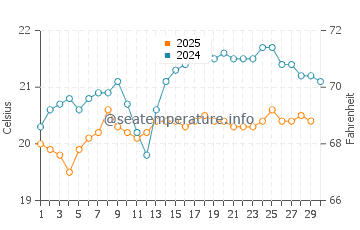 Anfi Del Mar water temp chart in April