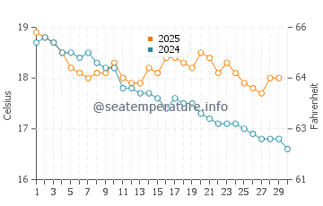 Anglesea water temp chart in April