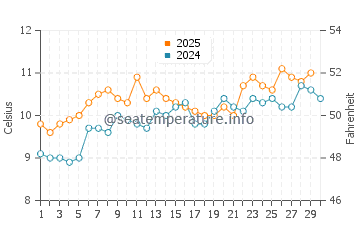 Anglesey water temp chart in April