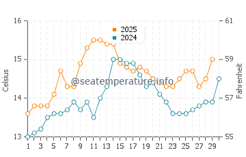 Temperature dell'acqua ad Anglet ad aprile