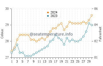 Temperatura del agua en Anilao en abril