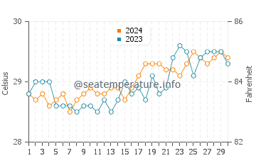 Anito water temp chart in April