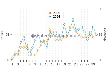 Ankola water temp chart in April