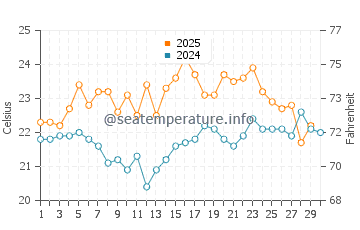 Anna Bay water temp chart in April