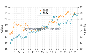 Annieville water temp chart in April