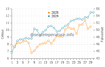 Ansan water temp chart in April