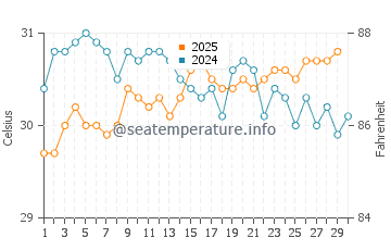 Temperatura vode u Anse Lazio u travnju