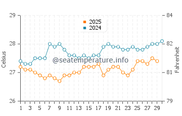 Anse Marcel water temp chart in April