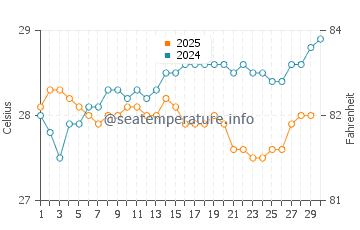 Temperatura da água em Anse Rouge em abril
