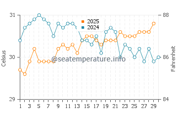 Temperatura vode u Anse Volbert u travnju