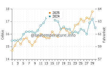 Wassertemperatur Ansedonia im April