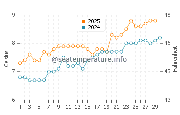 Anstruther water temp chart in April