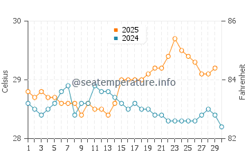 Temperatura del agua en Antalaha en abril