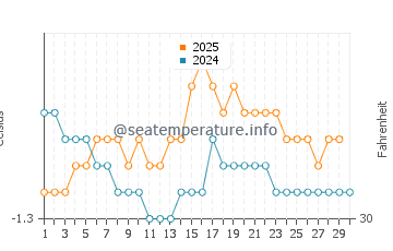 Hope Bay water temp chart in April