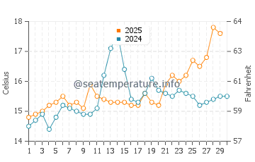 Temperature dell'acqua ad Anthéor ad aprile