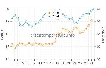 Temperatura del agua en Anthony Quinn Bay en abril