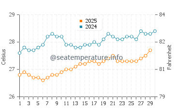 Temperatura da água em Falmouth em abril