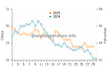 Temperatura del agua en Antonio Enes en abril