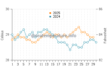 Temperatura del agua en Antsiranana en abril