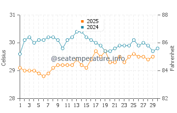 Temperatura del agua en Antunes en abril
