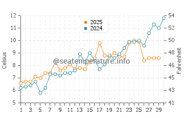 Aomori Shi water temp chart in April