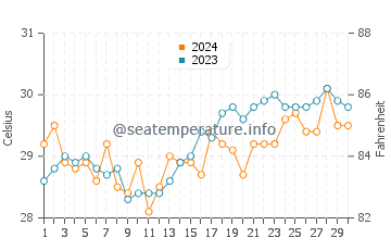 Aplaya water temp chart in April