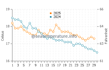 Apollo Bay water temp chart in April