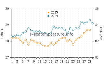 Aquin water temp chart in April