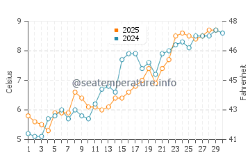 Aquinnah water temp chart in April