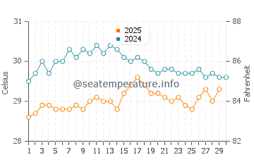 Temperature dell'acqua ad Aracaju ad aprile
